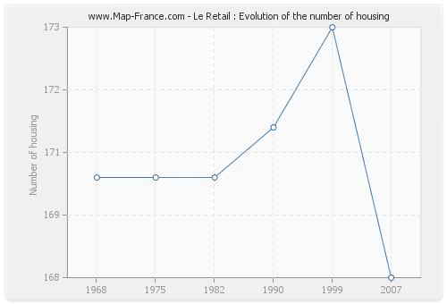 Le Retail : Evolution of the number of housing
